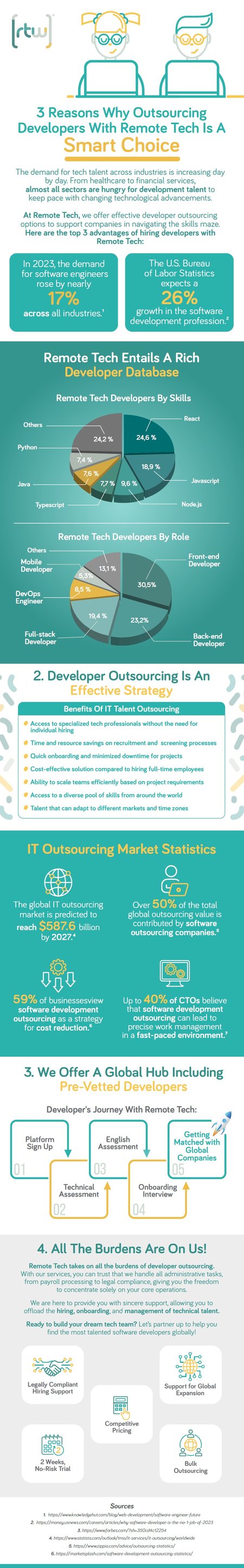 Remotetechwork-infographic-3 Reasons why outsourcing developers with remote tech is a smart choise